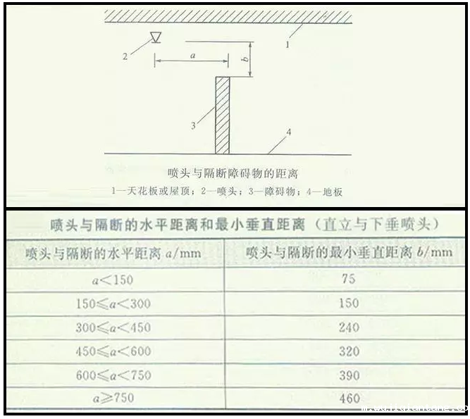 喷淋怎么安装才规范？12项喷淋安装要点示例总结！