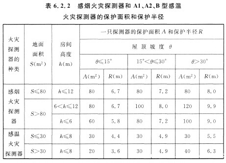 感烟火灾探测器和Al、A2、B型感温火灾探测器的保护面积和保护半径
