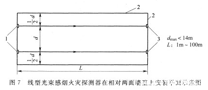 图7 线型光束感烟火灾探测器在相对两面墙壁上安装平面